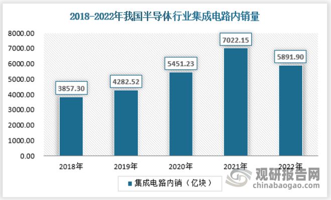 BBIN BBIN宝盈中国半导体行业现状深度研究发展战略评估报告（2023-2030年）(图3)