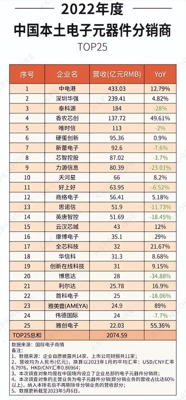 云汉芯城排第15位！2022年度中国本土电子元器件分销商营收榜出炉BBIN BBIN宝盈集团