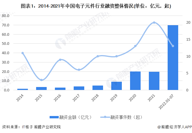 【视角】启示2022：中国电子元件行业投融资及兼并重组分析(附投融资汇总、产业基金和兼并重组等)BBIN BBIN宝盈集团