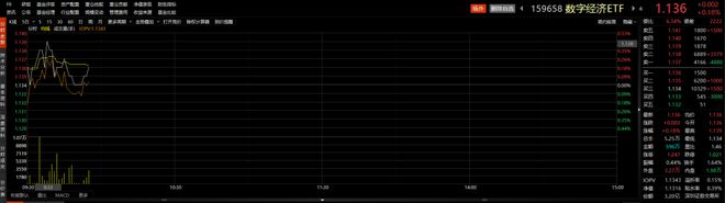BBIN BBIN宝盈ETF观察丨中芯国际绩后大涨半导体板块反弹数字经济ETF（159658）持续溢价(图3)