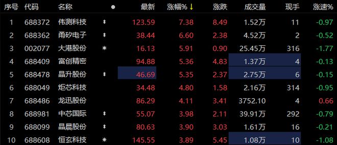 BBIN BBIN宝盈ETF观察丨中芯国际绩后大涨半导体板块反弹数字经济ETF（159658）持续溢价(图2)