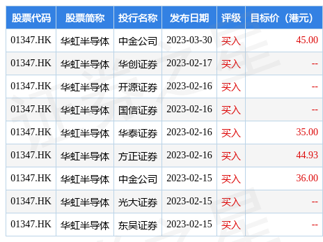 高盛：维持华虹半导体(01347HK)“买入”评级 目标价下调至42港元BBIN BBIN宝盈