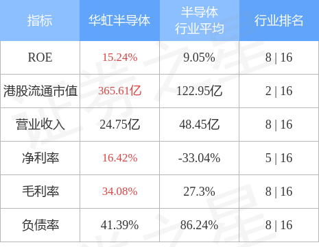 高盛：维持华虹半导体(01347HK)“买入”评级 目标价下调至42港元BBIN BBIN宝盈(图2)