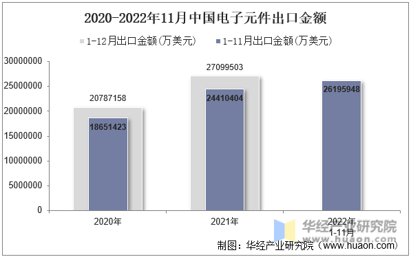 BBIN BBIN宝盈集团2022年11月中国电子元件出口金额统计分析