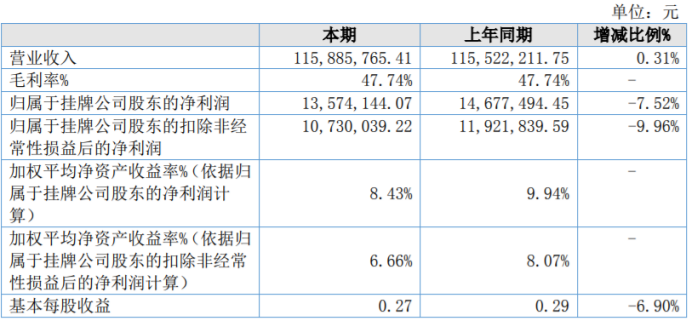 禹龙通2022年净利135741万同比下滑752% 电子元件收入减少BBIN BBIN宝盈