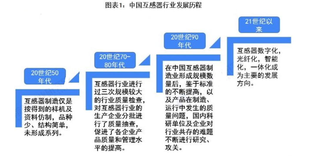 BBIN BBIN宝盈2023年微型互感器行业市场分析：微信互感器市场需求进一步增长