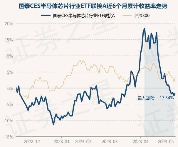 BBIN BBIN宝盈5月15日基金净值：国泰CES半导体芯片行业ETF联接A最新净值13846涨082%