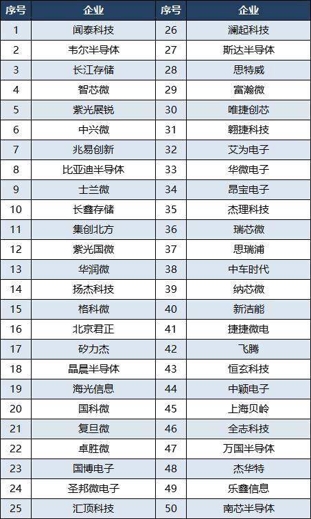 BBIN BBIN宝盈集团2022年中国半导体企业100强：长江存储第三卓胜微第22(图3)