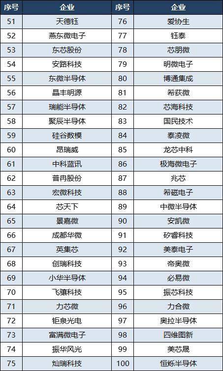 BBIN BBIN宝盈集团2022年中国半导体企业100强：长江存储第三卓胜微第22(图4)