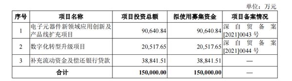 BBIN BBIN宝盈集团市值超281亿！国内元器件分销“一哥”中电港成功上市(图2)