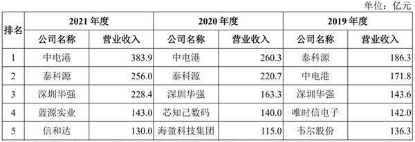 BBIN BBIN宝盈集团市值超281亿！国内元器件分销“一哥”中电港成功上市(图4)