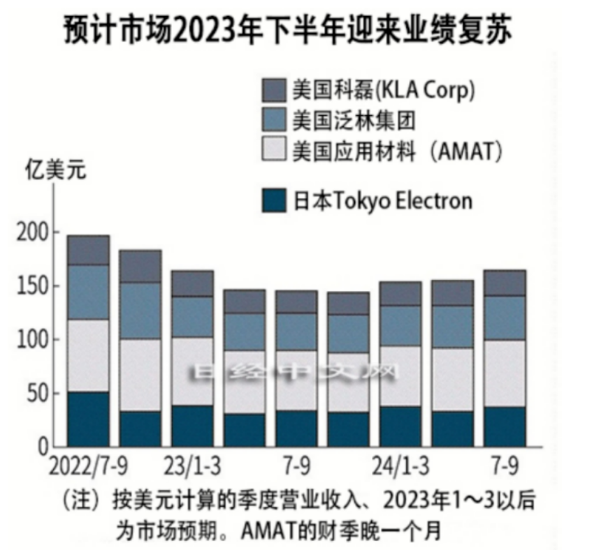 全球半导体设备制造巨头“日子不好过”！A股细分龙头更具韧性PECVD黑马股价直逼历史新高刻蚀机“一哥”12英寸设备已用于台积电5nm生产BBIN BBIN宝盈集团