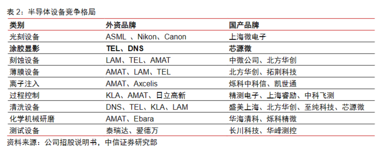 全球半导体设备制造巨头“日子不好过”！A股细分龙头更具韧性PECVD黑马股价直逼历史新高刻蚀机“一哥”12英寸设备已用于台积电5nm生产BBIN BBIN宝盈集团(图3)