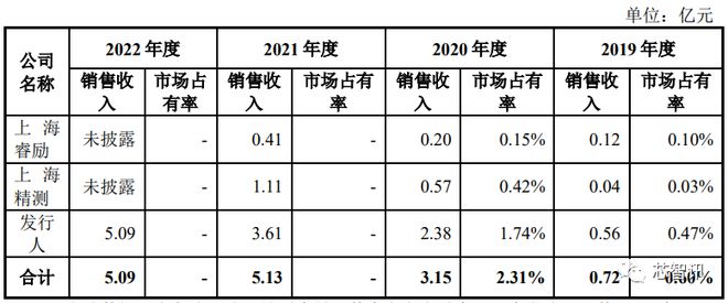 BBIN BBIN宝盈集团股价大涨203％！国产半导体量测设备龙头中科飞测登陆科创板！(图6)