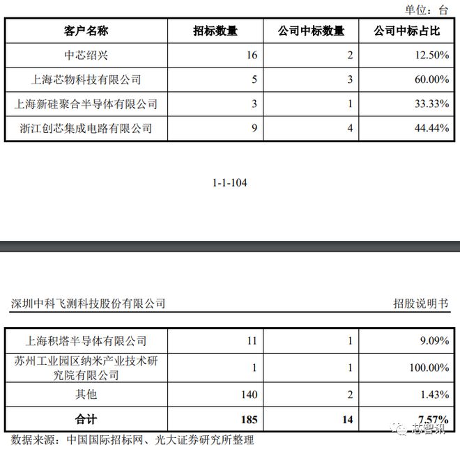 BBIN BBIN宝盈集团股价大涨203％！国产半导体量测设备龙头中科飞测登陆科创板！(图7)