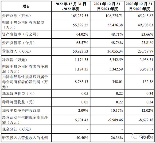 BBIN BBIN宝盈集团股价大涨203％！国产半导体量测设备龙头中科飞测登陆科创板！(图8)