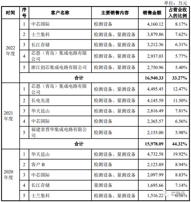 BBIN BBIN宝盈集团股价大涨203％！国产半导体量测设备龙头中科飞测登陆科创板！(图12)