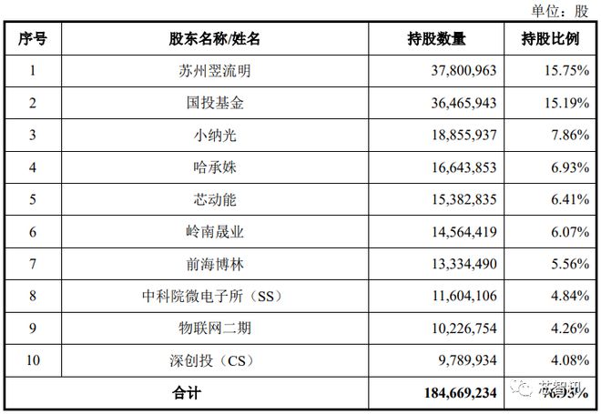 BBIN BBIN宝盈集团股价大涨203％！国产半导体量测设备龙头中科飞测登陆科创板！(图16)