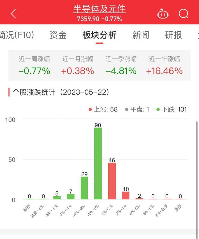 半导体板块跌077% 中BBIN BBIN宝盈集团京电子涨538%居首