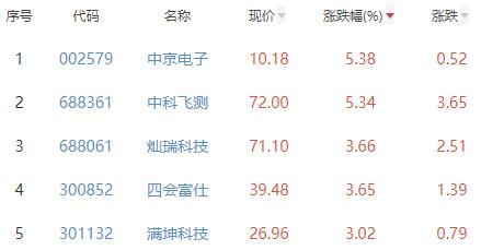 半导体板块跌077% 中BBIN BBIN宝盈集团京电子涨538%居首(图2)