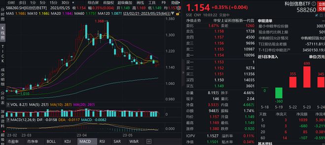 BBIN BBIN宝盈半导体板块走强科创信息ETF（588260）连续3个交易日获得资金净流入