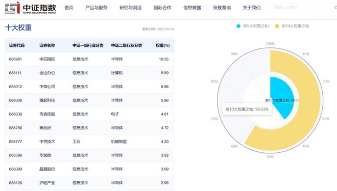 BBIN BBIN宝盈半导体板块走强科创信息ETF（588260）连续3个交易日获得资金净流入(图3)