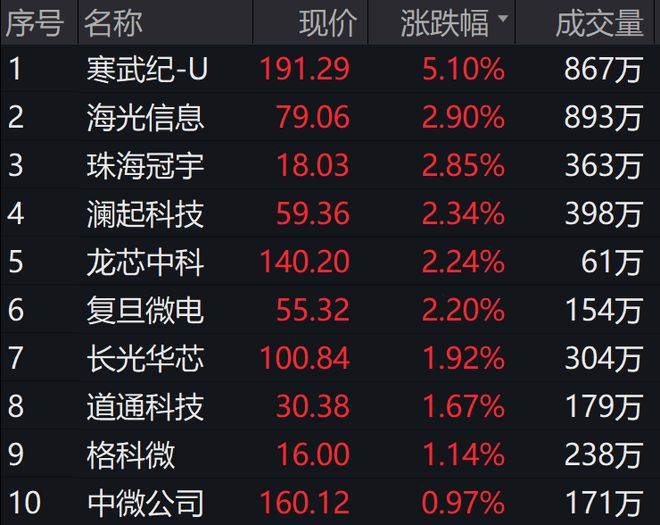 BBIN BBIN宝盈半导体板块走强科创信息ETF（588260）连续3个交易日获得资金净流入(图2)