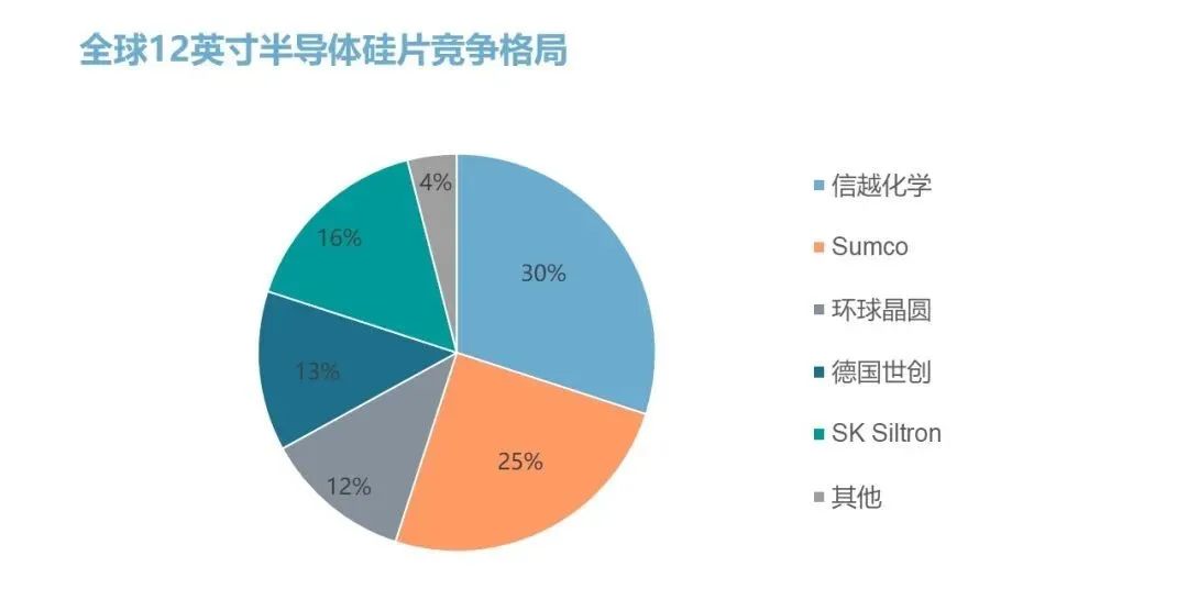 BBIN BBIN宝盈集团硅片：半导体行业基石的国产化机遇与挑战(图6)