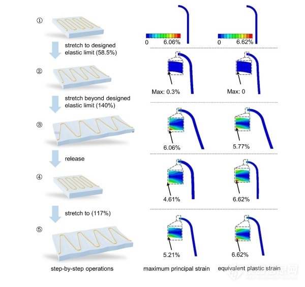 中科院力学所苏业旺团队提出提高可拉伸电子器件弹性延展性的新策略—过加载BBIN BBIN宝盈(图2)