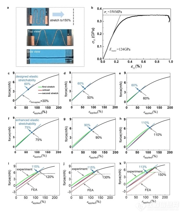 中科院力学所苏业旺团队提出提高可拉伸电子器件弹性延展性的新策略—过加载BBIN BBIN宝盈(图4)
