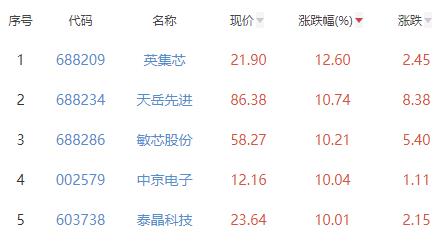 BBIN BBIN宝盈集团半导体板块涨147% 英集芯涨126%居首(图2)