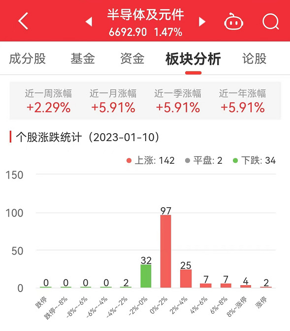 BBIN BBIN宝盈集团半导体板块涨147% 英集芯涨126%居首