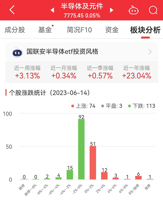 半导体板块涨005% 源BBIN BBIN宝盈杰科技涨1494%居首