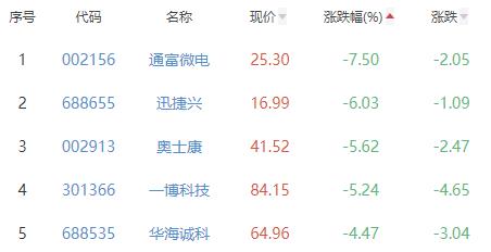 半导体板块涨005% 源BBIN BBIN宝盈杰科技涨1494%居首(图3)