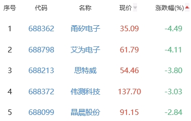 半导体板块涨081% 金BBIN BBIN宝盈集团百泽涨692%居首(图3)