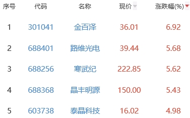 半导体板块涨081% 金BBIN BBIN宝盈集团百泽涨692%居首(图2)