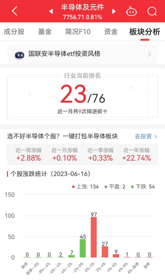 半导体板块涨081% 金BBIN BBIN宝盈集团百泽涨692%居首