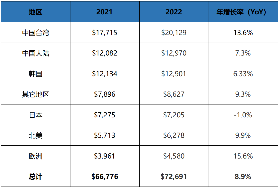 BBIN BBIN宝盈SEMI：去年全球半导体材料市场增长89% 中国大陆排名第二