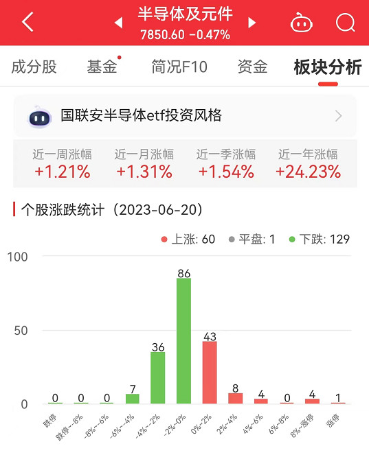 半导体板块跌047% 峰岹科技涨1232%居首BBIN BBIN宝盈集团