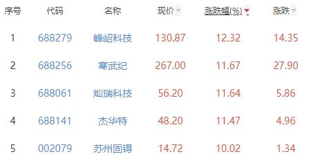 半导体板块跌047% 峰岹科技涨1232%居首BBIN BBIN宝盈集团(图2)