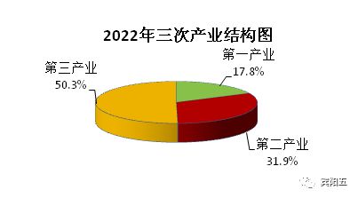 BBIN BBIN宝盈集团爱我宾阳！与你相关！2022年宾阳县国民经济和社会发展统计公报(图2)