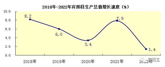 BBIN BBIN宝盈集团爱我宾阳！与你相关！2022年宾阳县国民经济和社会发展统计公报