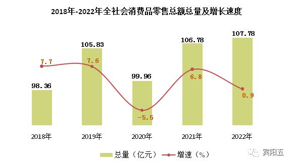 BBIN BBIN宝盈集团爱我宾阳！与你相关！2022年宾阳县国民经济和社会发展统计公报(图7)