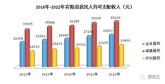 BBIN BBIN宝盈集团爱我宾阳！与你相关！2022年宾阳县国民经济和社会发展统计公报(图9)