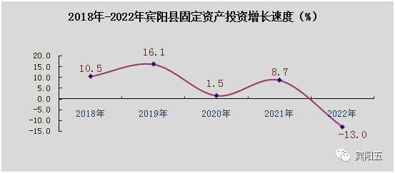 BBIN BBIN宝盈集团爱我宾阳！与你相关！2022年宾阳县国民经济和社会发展统计公报(图6)