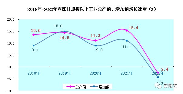 BBIN BBIN宝盈集团爱我宾阳！与你相关！2022年宾阳县国民经济和社会发展统计公报(图4)