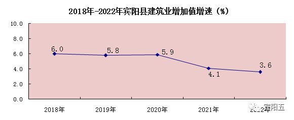 BBIN BBIN宝盈集团爱我宾阳！与你相关！2022年宾阳县国民经济和社会发展统计公报(图5)