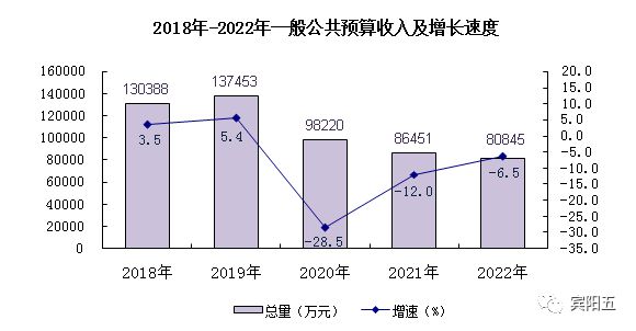 BBIN BBIN宝盈集团爱我宾阳！与你相关！2022年宾阳县国民经济和社会发展统计公报(图8)