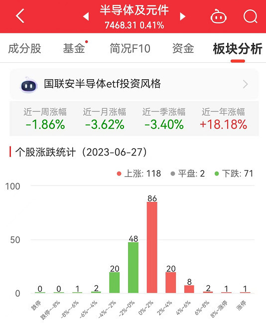 半导体板块涨BBIN BBIN宝盈集团041% 安凯微涨338%居首