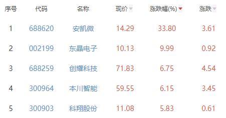 半导体板块涨BBIN BBIN宝盈集团041% 安凯微涨338%居首(图2)